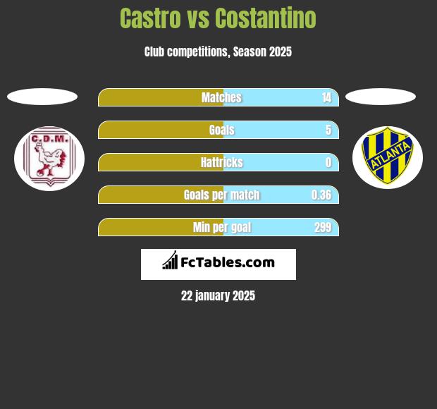 Castro vs Costantino h2h player stats