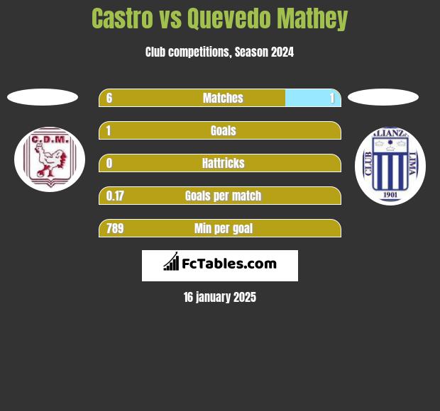 Castro vs Quevedo Mathey h2h player stats