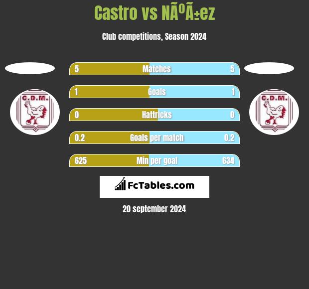 Castro vs NÃºÃ±ez h2h player stats