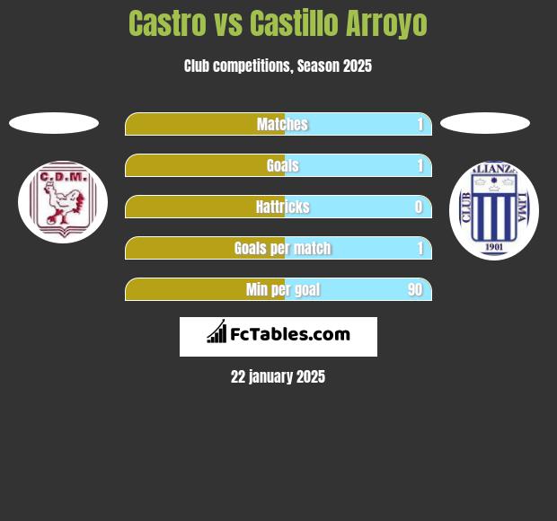 Castro vs Castillo Arroyo h2h player stats