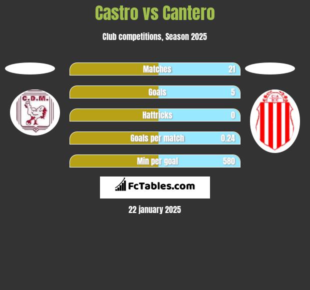 Castro vs Cantero h2h player stats