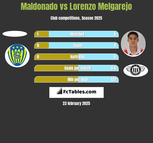 Maldonado vs Lorenzo Melgarejo h2h player stats