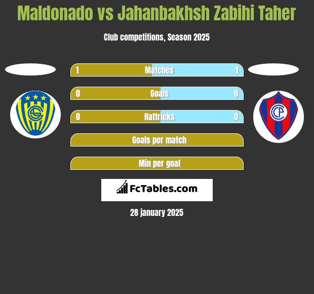 Maldonado vs Jahanbakhsh Zabihi Taher h2h player stats