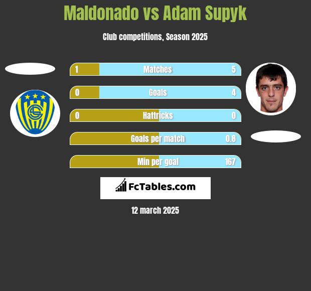 Maldonado vs Adam Supyk h2h player stats