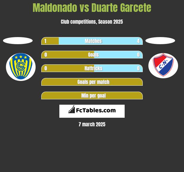 Maldonado vs Duarte Garcete h2h player stats