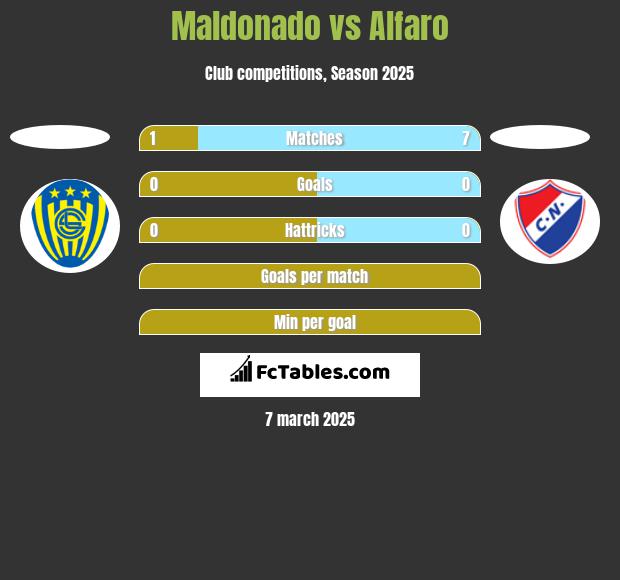 Maldonado vs Alfaro h2h player stats