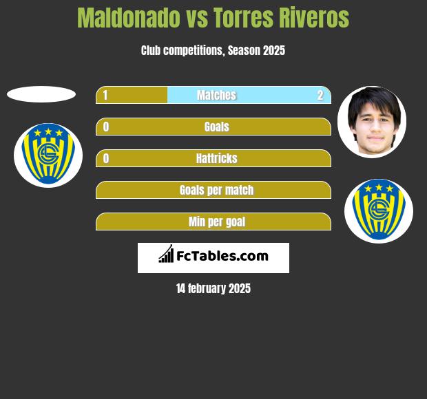 Maldonado vs Torres Riveros h2h player stats