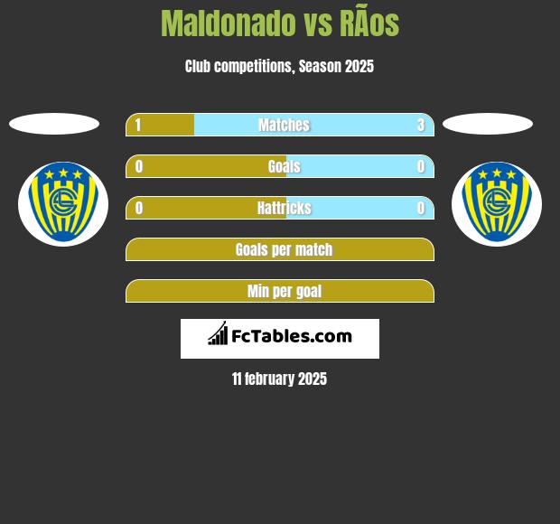 Maldonado vs RÃ­os h2h player stats