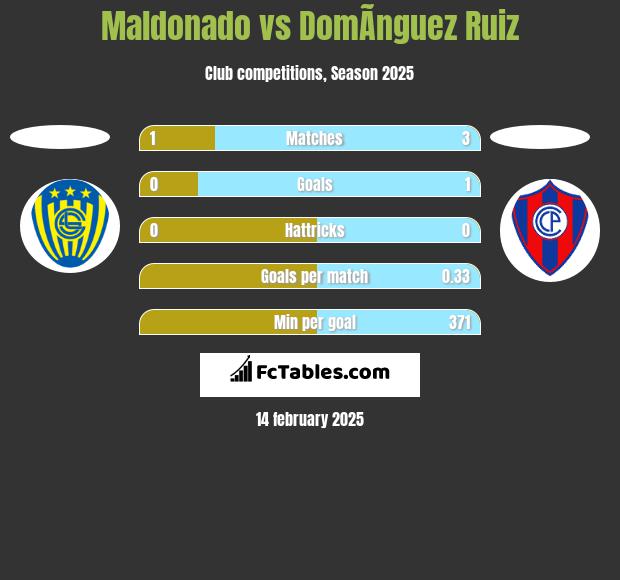 Maldonado vs DomÃ­nguez Ruiz h2h player stats