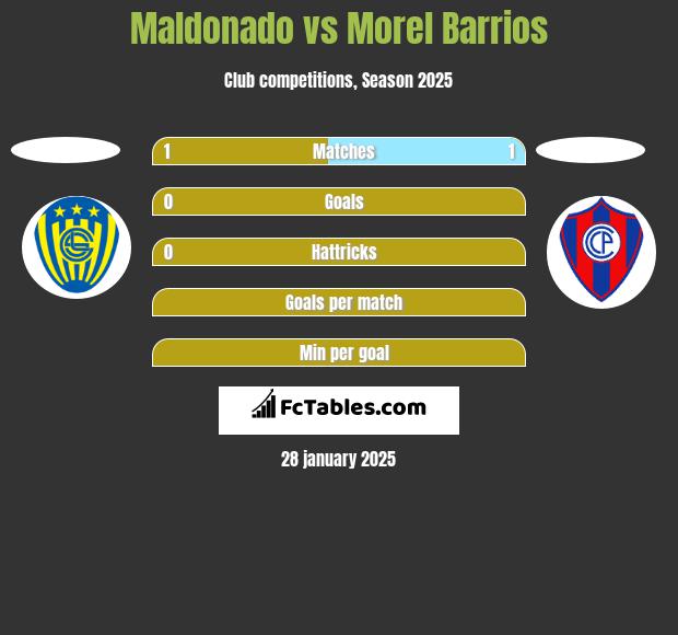 Maldonado vs Morel Barrios h2h player stats