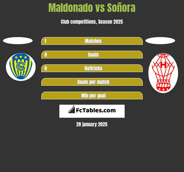 Maldonado vs Soñora h2h player stats