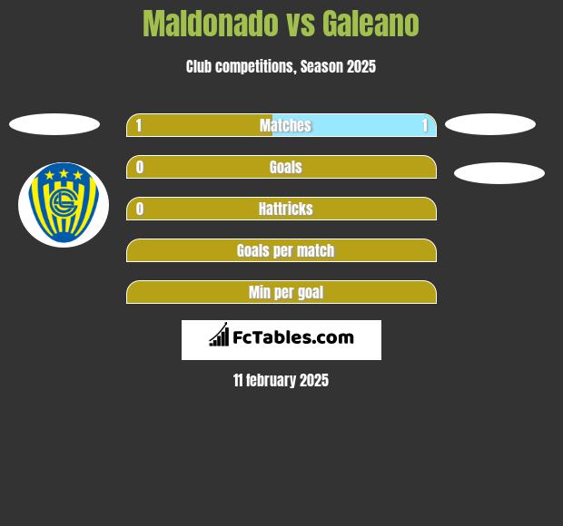 Maldonado vs Galeano h2h player stats