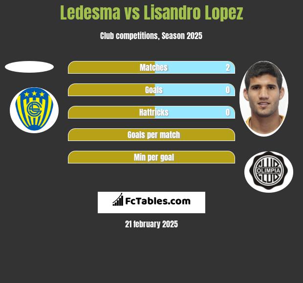 Ledesma vs Lisandro Lopez h2h player stats