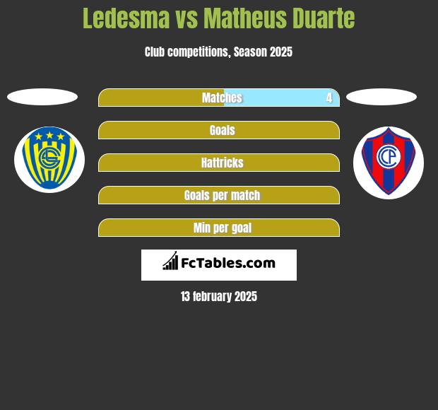 Ledesma vs Matheus Duarte h2h player stats