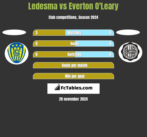 Ledesma vs Everton O'Leary h2h player stats