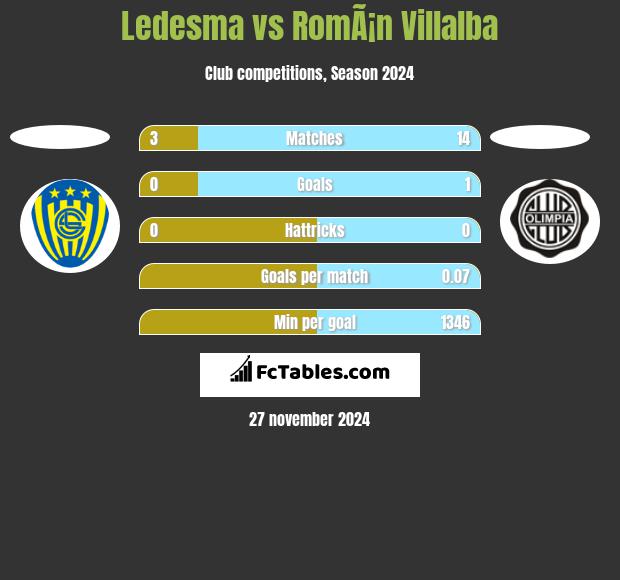 Ledesma vs RomÃ¡n Villalba h2h player stats