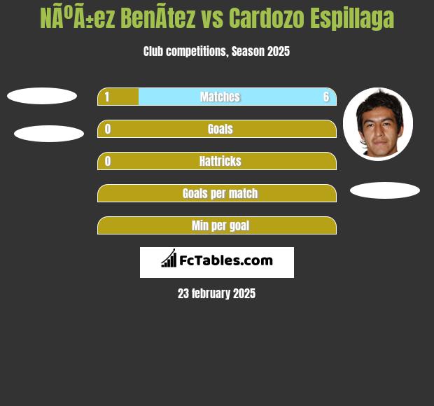 NÃºÃ±ez BenÃ­tez vs Cardozo Espillaga h2h player stats