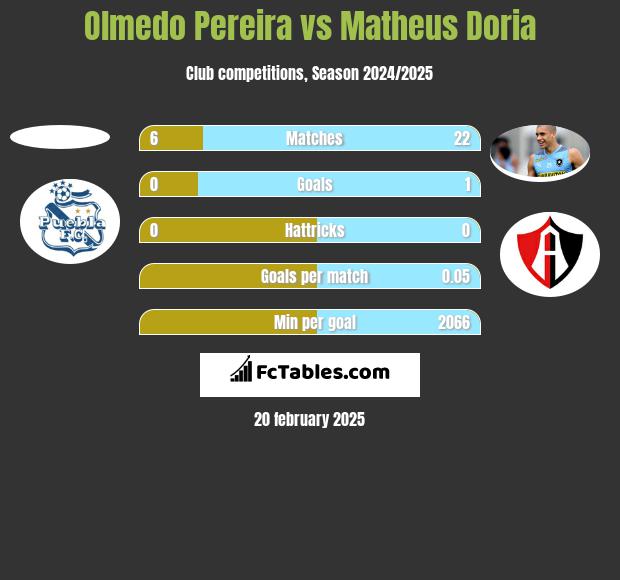 Olmedo Pereira vs Matheus Doria h2h player stats