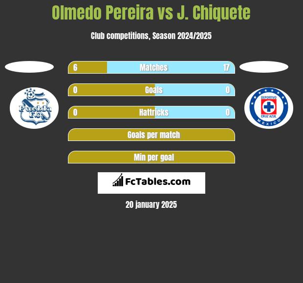 Olmedo Pereira vs J. Chiquete h2h player stats