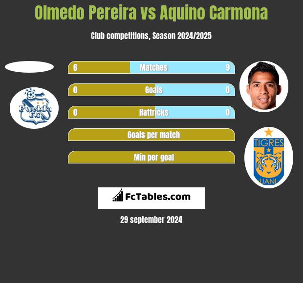 Olmedo Pereira vs Aquino Carmona h2h player stats