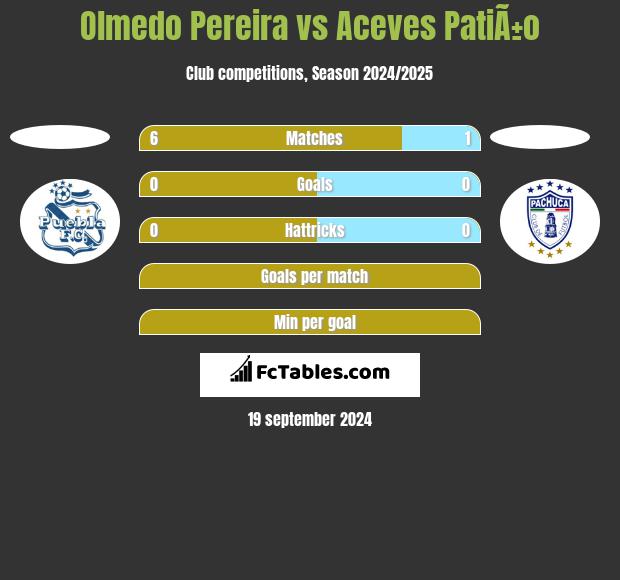 Olmedo Pereira vs Aceves PatiÃ±o h2h player stats