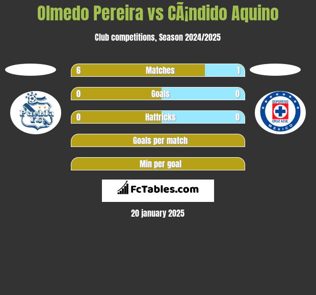 Olmedo Pereira vs CÃ¡ndido Aquino h2h player stats