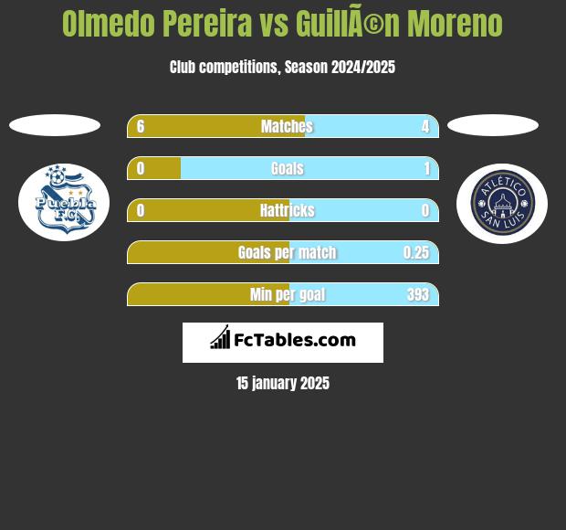 Olmedo Pereira vs GuillÃ©n Moreno h2h player stats