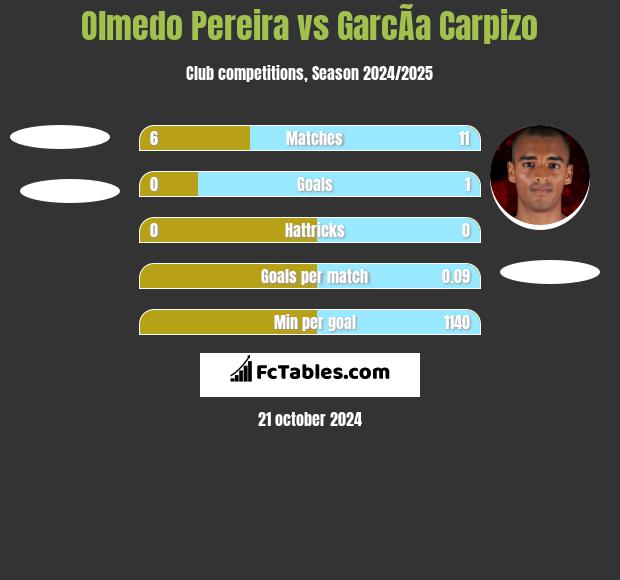 Olmedo Pereira vs GarcÃ­a Carpizo h2h player stats