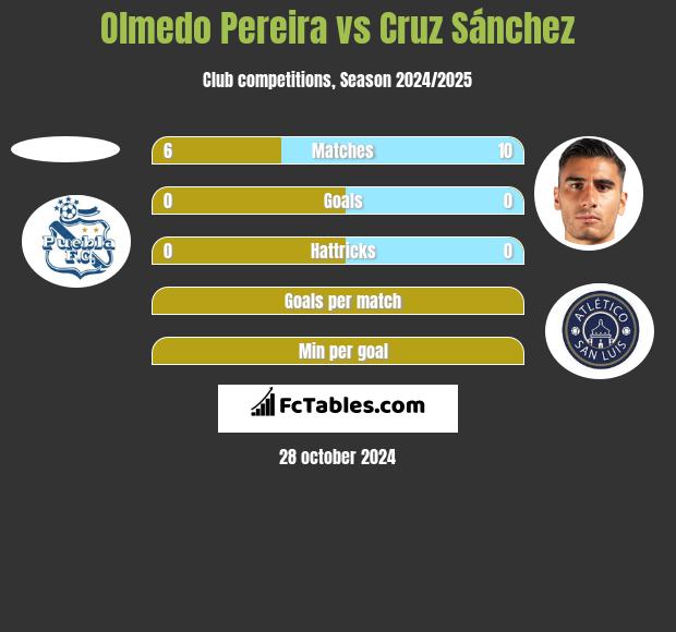 Olmedo Pereira vs Cruz Sánchez h2h player stats