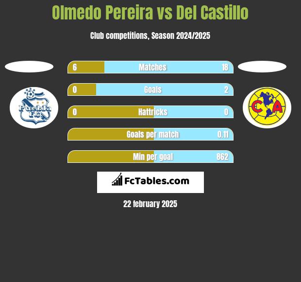 Olmedo Pereira vs Del Castillo h2h player stats