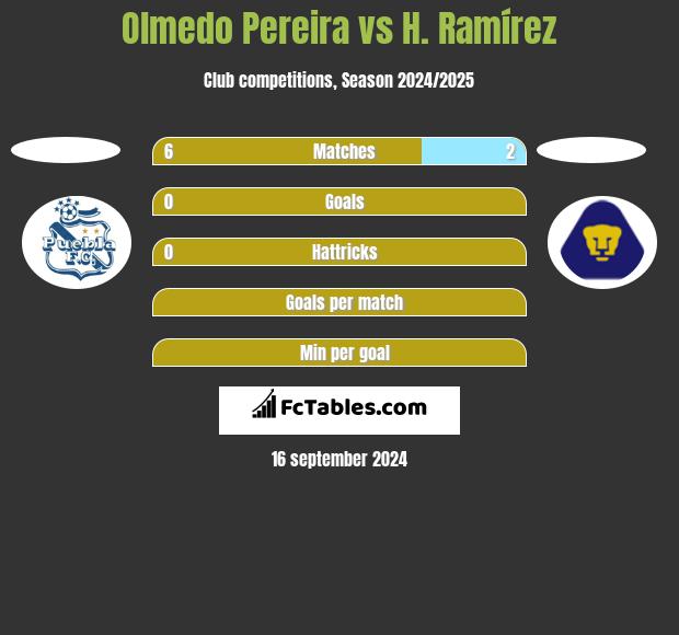 Olmedo Pereira vs H. Ramírez h2h player stats