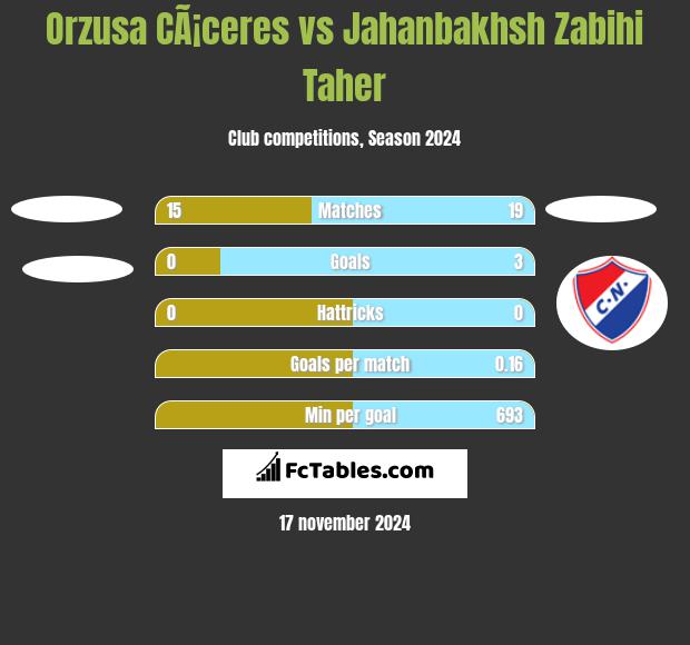 Orzusa CÃ¡ceres vs Jahanbakhsh Zabihi Taher h2h player stats