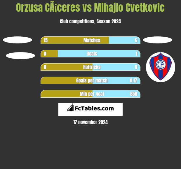 Orzusa CÃ¡ceres vs Mihajlo Cvetkovic h2h player stats