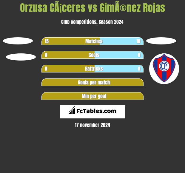 Orzusa CÃ¡ceres vs GimÃ©nez Rojas h2h player stats