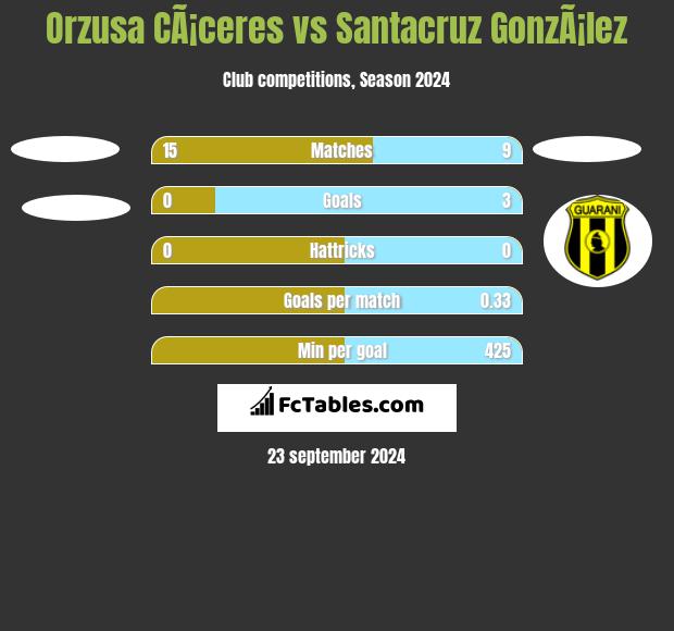 Orzusa CÃ¡ceres vs Santacruz GonzÃ¡lez h2h player stats