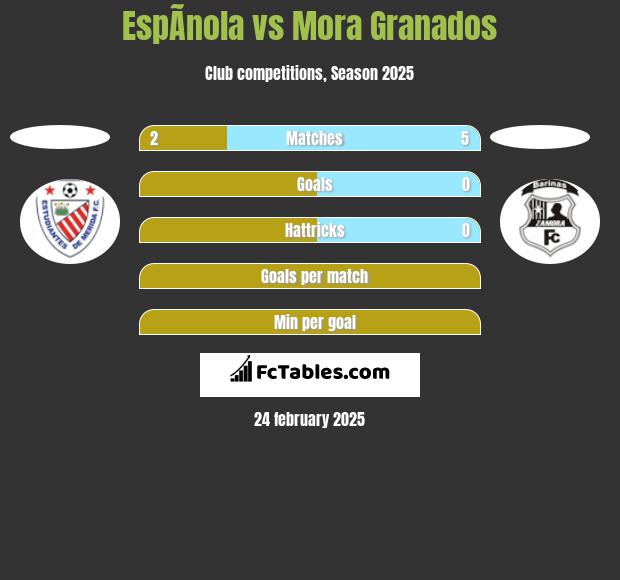 EspÃ­nola vs Mora Granados h2h player stats