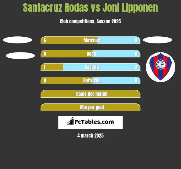 Santacruz Rodas vs Joni Lipponen h2h player stats