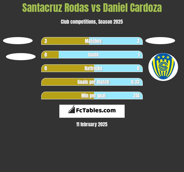 Santacruz Rodas vs Daniel Cardoza h2h player stats