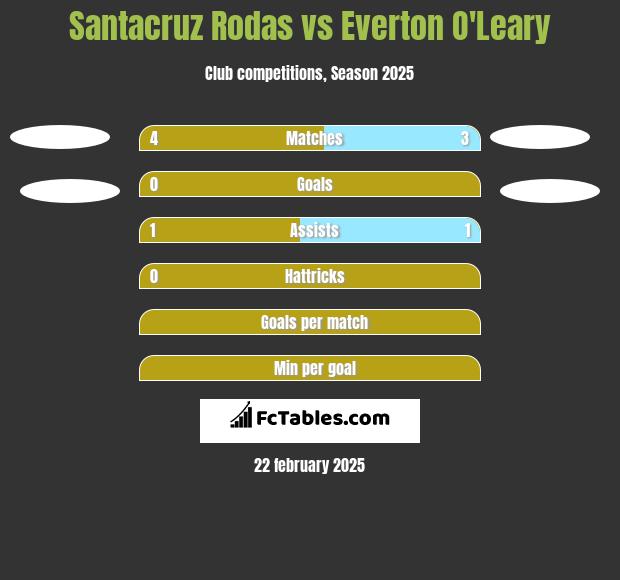 Santacruz Rodas vs Everton O'Leary h2h player stats