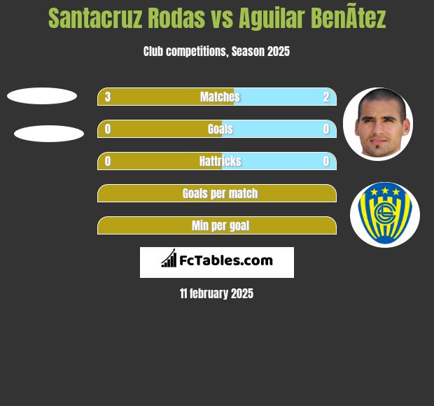 Santacruz Rodas vs Aguilar BenÃ­tez h2h player stats