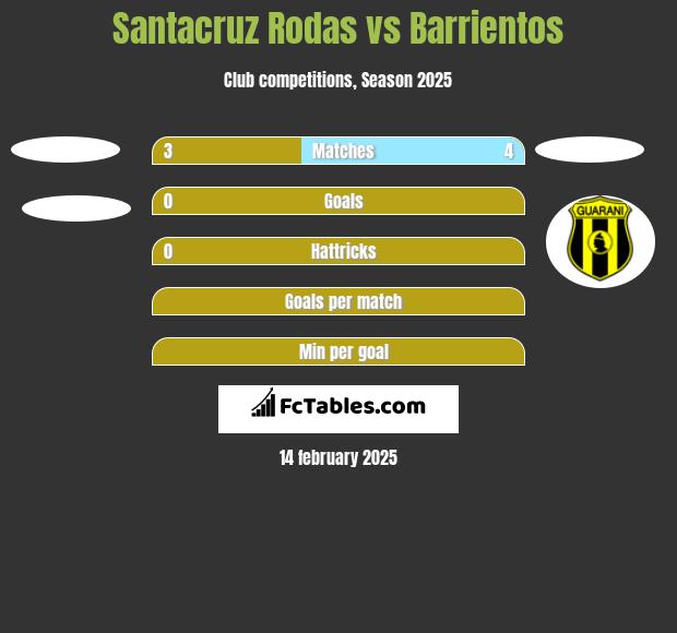 Santacruz Rodas vs Barrientos h2h player stats