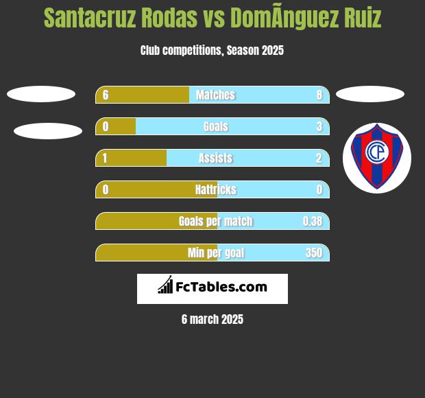 Santacruz Rodas vs DomÃ­nguez Ruiz h2h player stats