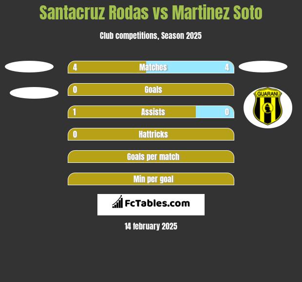 Santacruz Rodas vs Martinez Soto h2h player stats