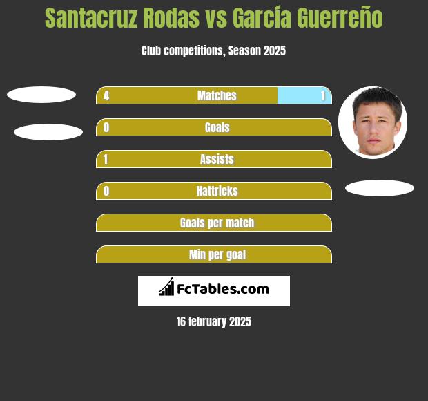 Santacruz Rodas vs García Guerreño h2h player stats