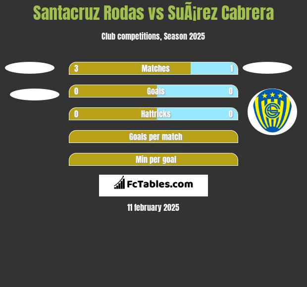 Santacruz Rodas vs SuÃ¡rez Cabrera h2h player stats