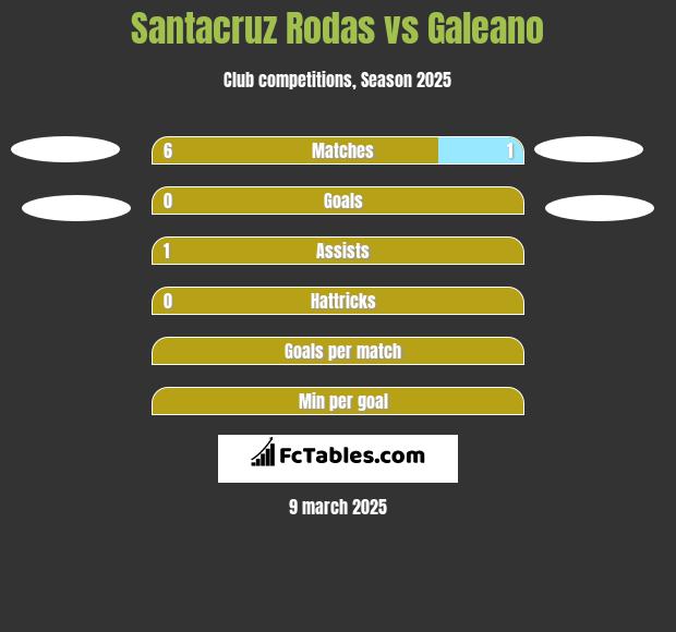 Santacruz Rodas vs Galeano h2h player stats