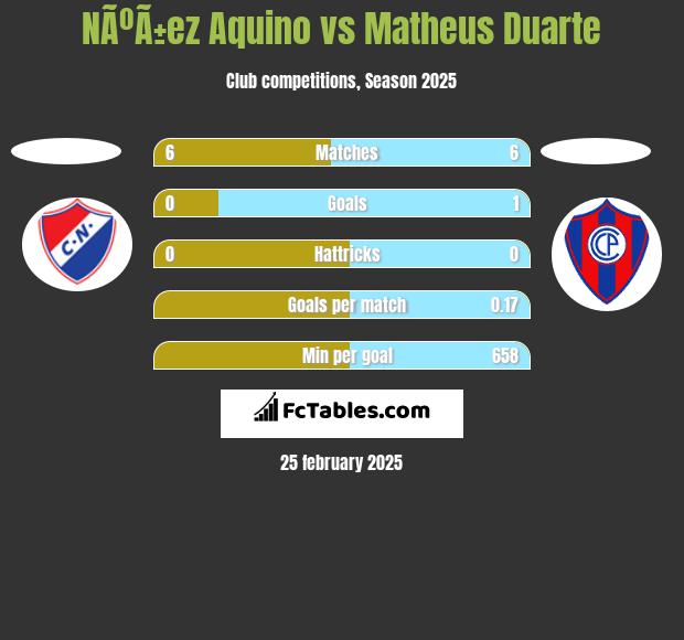 NÃºÃ±ez Aquino vs Matheus Duarte h2h player stats