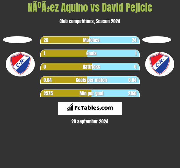 NÃºÃ±ez Aquino vs David Pejicic h2h player stats