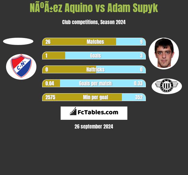 NÃºÃ±ez Aquino vs Adam Supyk h2h player stats