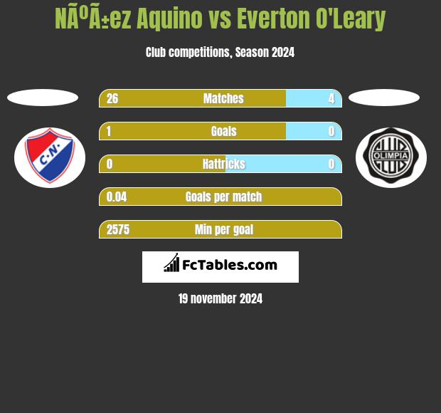 NÃºÃ±ez Aquino vs Everton O'Leary h2h player stats